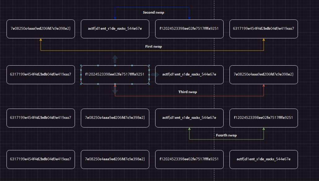 Diagram for how swap fucntion works